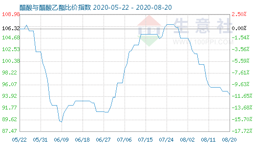 8月20日醋酸与醋酸乙酯比价指数图