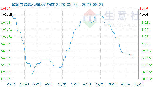 8月23日醋酸与醋酸乙酯比价指数图