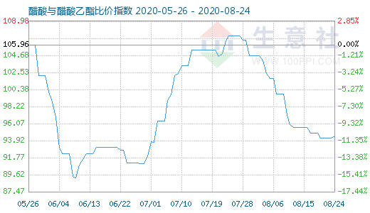 8月24日醋酸与醋酸乙酯比价指数图