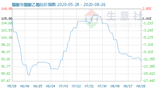 8月26日醋酸与醋酸乙酯比价指数图