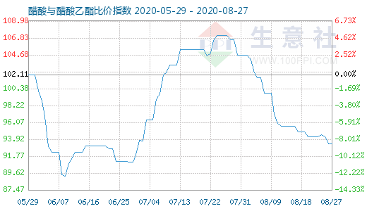 8月27日醋酸与醋酸乙酯比价指数图