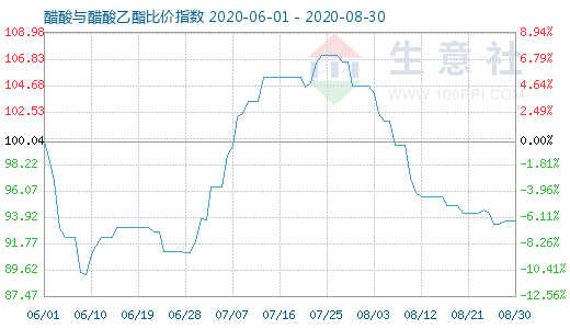 8月30日醋酸与醋酸乙酯比价指数图