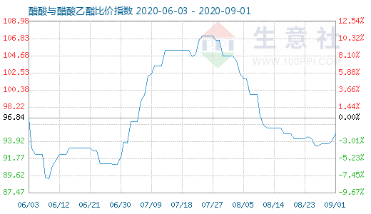 9月1日醋酸与醋酸乙酯比价指数图