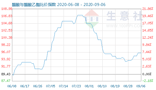 9月6日醋酸与醋酸乙酯比价指数图