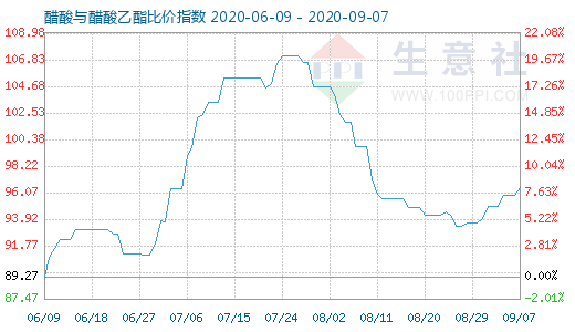 9月7日醋酸与醋酸乙酯比价指数图