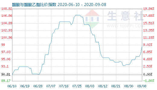 9月8日醋酸与醋酸乙酯比价指数图