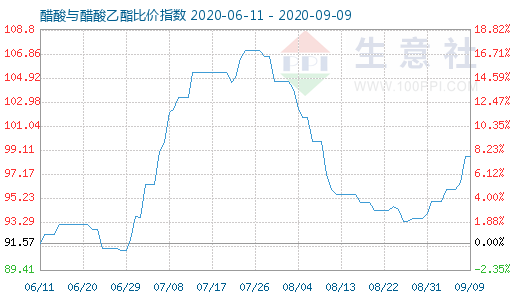 9月9日醋酸与醋酸乙酯比价指数图