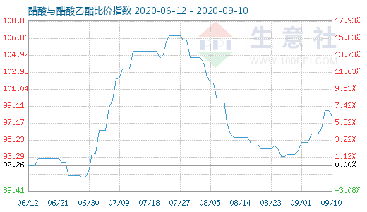 9月10日醋酸与醋酸乙酯比价指数图