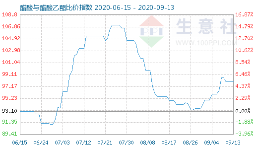 9月13日醋酸与醋酸乙酯比价指数图