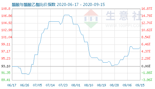 9月15日醋酸与醋酸乙酯比价指数图