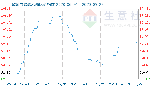 9月22日醋酸与醋酸乙酯比价指数图