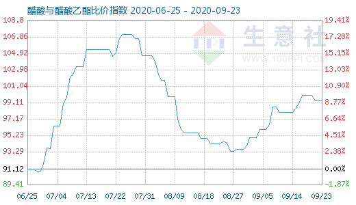 9月23日醋酸与醋酸乙酯比价指数图