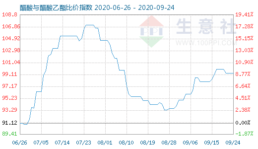 9月24日醋酸与醋酸乙酯比价指数图