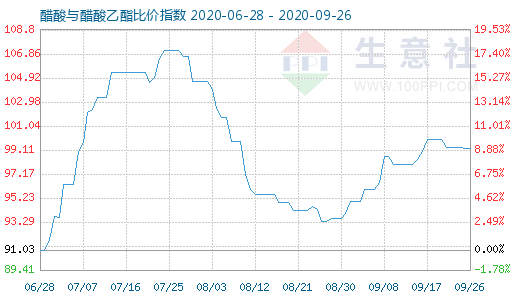 9月26日醋酸与醋酸乙酯比价指数图