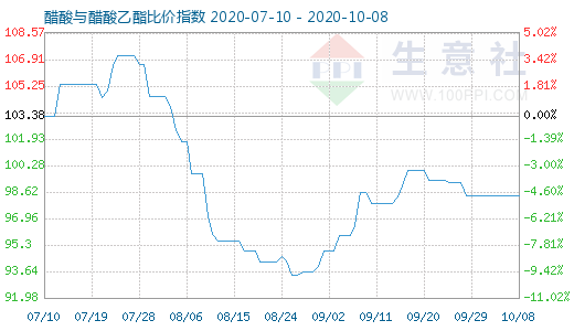 10月8日醋酸与醋酸乙酯比价指数图