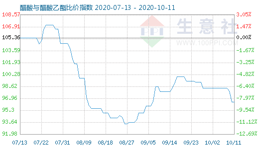 10月11日醋酸与醋酸乙酯比价指数图