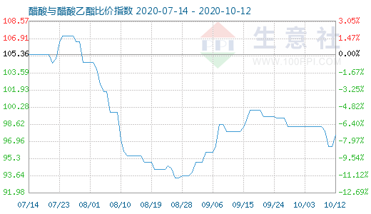 10月12日醋酸与醋酸乙酯比价指数图