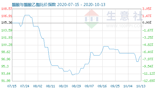 10月13日醋酸与醋酸乙酯比价指数图