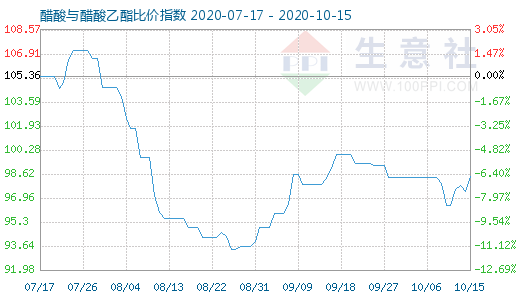 10月15日醋酸与醋酸乙酯比价指数图