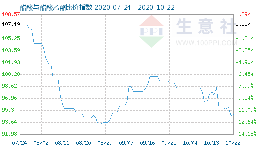 10月22日醋酸与醋酸乙酯比价指数图