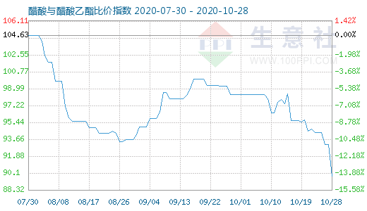 10月28日醋酸与醋酸乙酯比价指数图