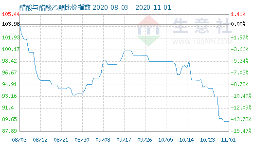 11月1日醋酸与醋酸乙酯比价指数图