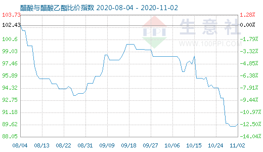 11月2日醋酸与醋酸乙酯比价指数图