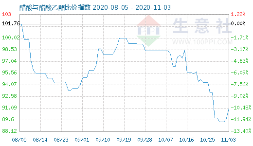 11月3日醋酸与醋酸乙酯比价指数图