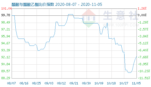 11月5日醋酸与醋酸乙酯比价指数图