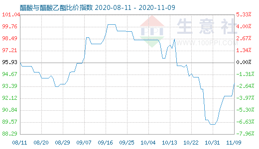 11月9日醋酸与醋酸乙酯比价指数图