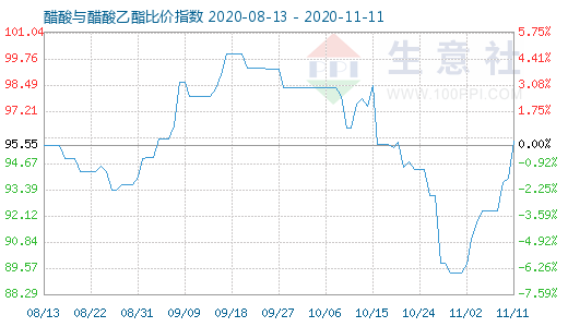 11月11日醋酸与醋酸乙酯比价指数图