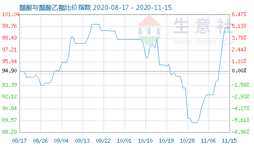 11月15日醋酸与醋酸乙酯比价指数图