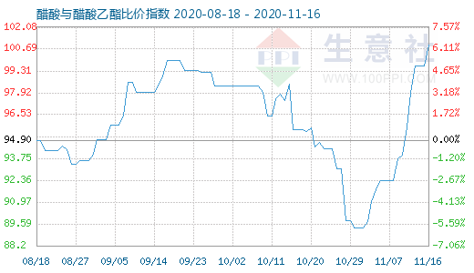 11月16日醋酸与醋酸乙酯比价指数图