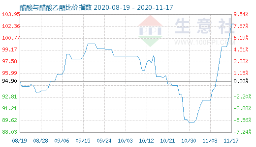 11月17日醋酸与醋酸乙酯比价指数图