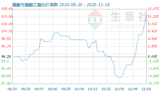 11月18日醋酸与醋酸乙酯比价指数图