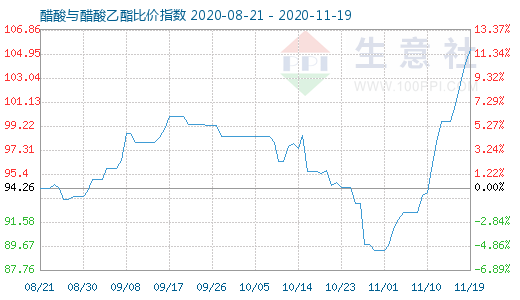 11月19日醋酸与醋酸乙酯比价指数图