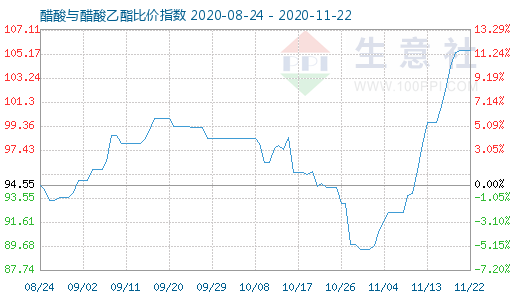 11月22日醋酸与醋酸乙酯比价指数图