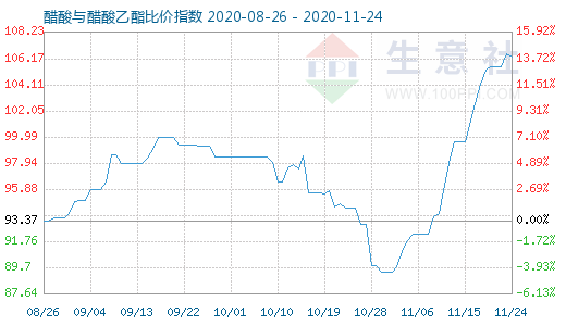 11月24日醋酸与醋酸乙酯比价指数图