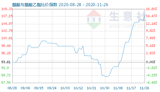 11月26日醋酸与醋酸乙酯比价指数图