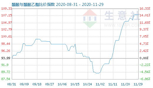 11月29日醋酸与醋酸乙酯比价指数图