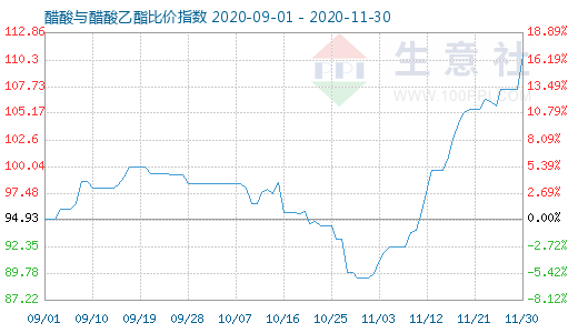 11月30日醋酸与醋酸乙酯比价指数图