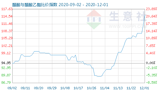 12月1日醋酸与醋酸乙酯比价指数图