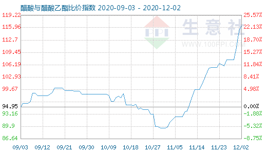 12月2日醋酸与醋酸乙酯比价指数图