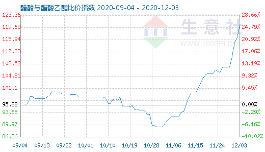 12月3日醋酸与醋酸乙酯比价指数图