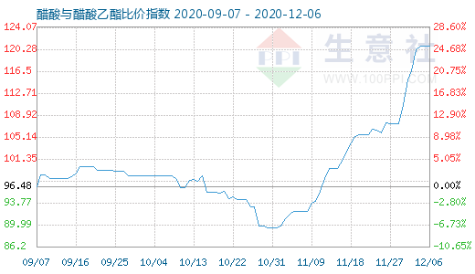 12月6日醋酸与醋酸乙酯比价指数图