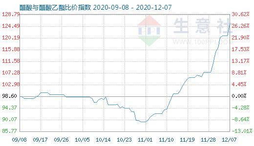 12月7日醋酸与醋酸乙酯比价指数图