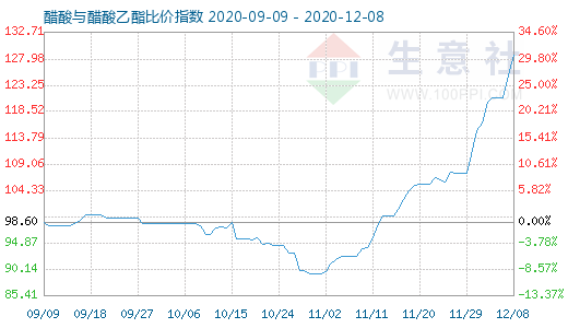 12月8日醋酸与醋酸乙酯比价指数图