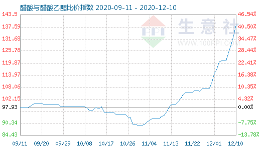 12月10日醋酸与醋酸乙酯比价指数图