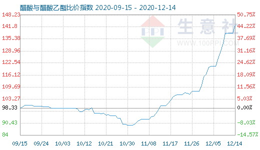 12月14日醋酸与醋酸乙酯比价指数图