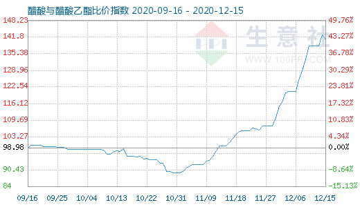 12月15日醋酸与醋酸乙酯比价指数图